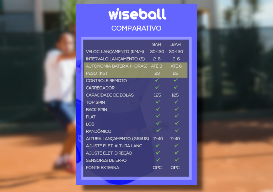 Compre agora a melhor máquina lançadora de bolas de tênis do Brasil, a Wiseball Tênis Pro 9ah. Melhore os seus golpes e jogo, treinando forehand, backhand, slice, smash, com efeitos de topspin e backspin, além de simular um jogo com lançamentos aleatórios - https:  www.wiseball.com.br image cache catalog products wiseball tenis pro wiseball_9ah_001 916x645.jpg